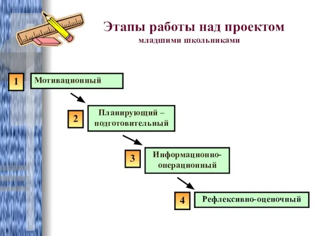 Мотивационный Планирующий – подготовительный Информационно-операционный Рефлексивно-оценочный 1 2 3 4 Этапы работы над проектом младшими школьниками