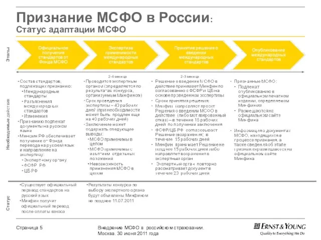 Признание МСФО в России: Статус адаптации МСФО Этапы Необходимые действия Статус 2-4 месяца 2-3 месяца