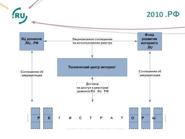 2010 .РФ .