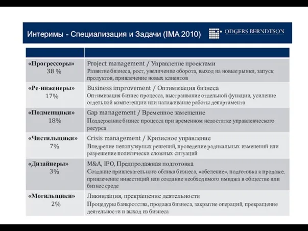 Интеримы - Специализация и Задачи (IMA 2010)