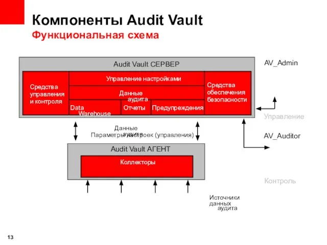 Компоненты Audit Vault Функциональная схема Источники данных аудита Управление настройками Данные аудита