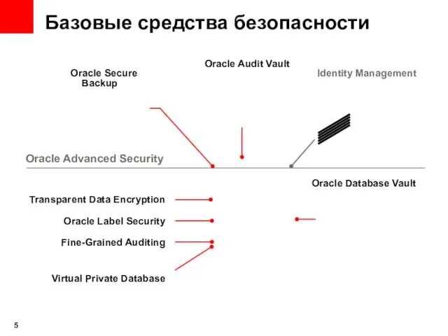 Базовые средства безопасности