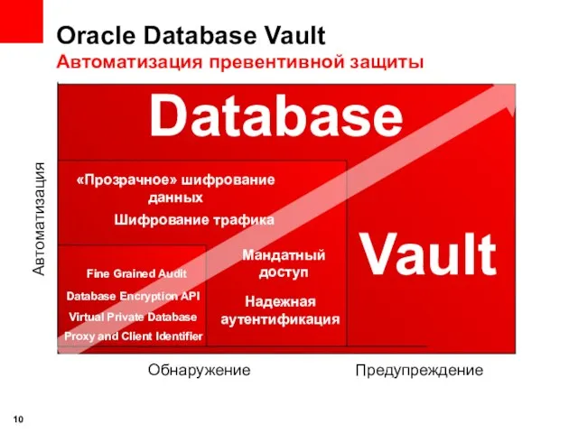 Oracle Database Vault Автоматизация превентивной защиты