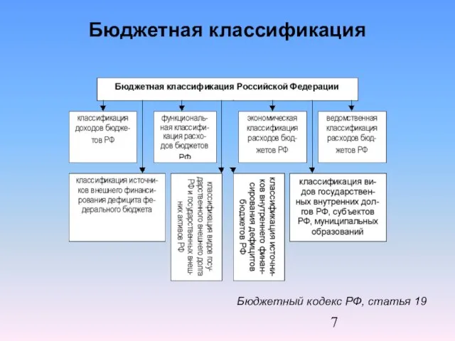 Бюджетная классификация Бюджетный кодекс РФ, статья 19