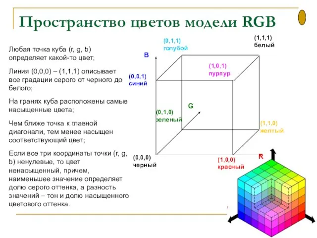Пространство цветов модели RGB Любая точка куба (r, g, b) определяет какой-то