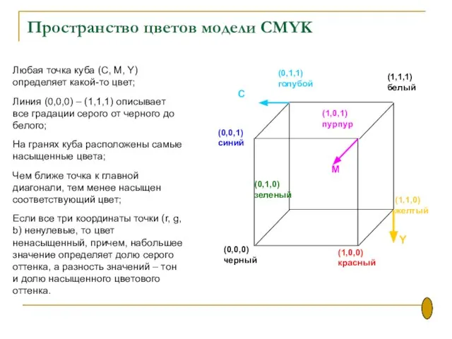 Пространство цветов модели CMYK Любая точка куба (С, M, Y) определяет какой-то