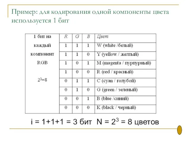 Пример: для кодирования одной компоненты цвета используется 1 бит i = 1+1+1