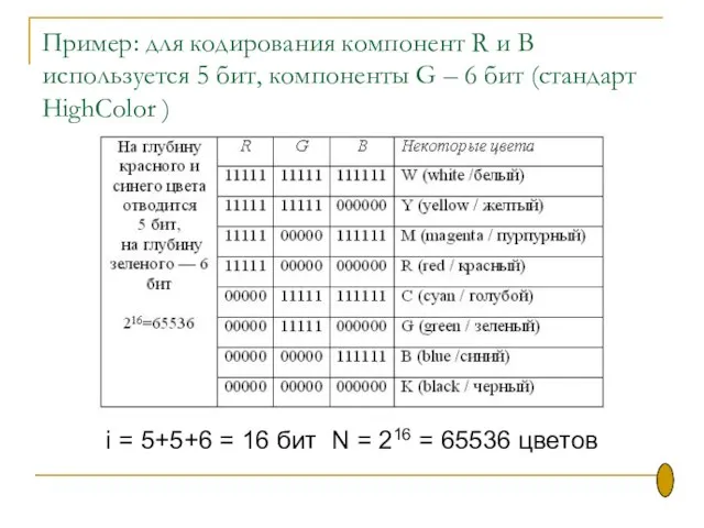 Пример: для кодирования компонент R и B используется 5 бит, компоненты G