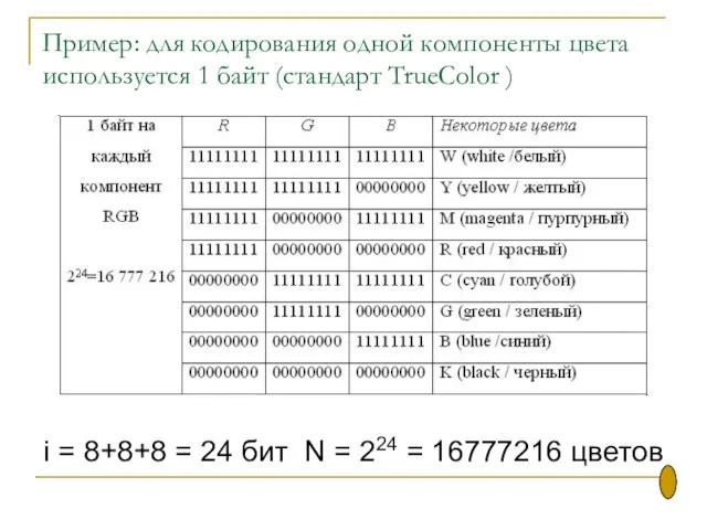 Пример: для кодирования одной компоненты цвета используется 1 байт (стандарт TrueColor )