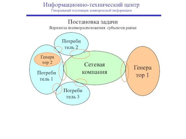 Информационно-технический центр Генеральный поставщик коммерческой информации Потребитель 1 Сетевая компания Генератор 1