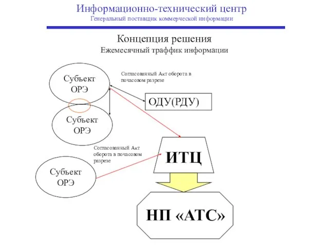 Информационно-технический центр Генеральный поставщик коммерческой информации Концепция решения Ежемесячный траффик информации Субъект