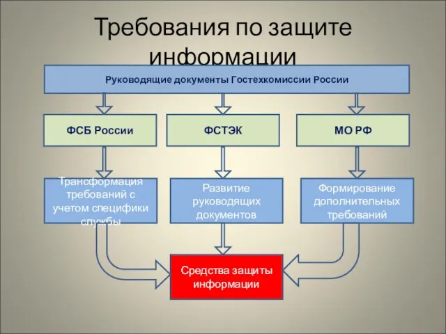 Требования по защите информации Средства защиты информации Руководящие документы Гостехкомиссии России ФСБ