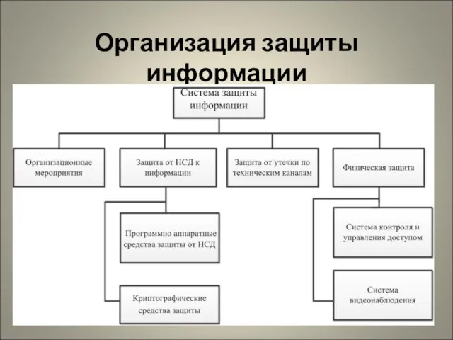 Организация защиты информации