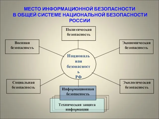 МЕСТО ИНФОРМАЦИОННОЙ БЕЗОПАСНОСТИ В ОБЩЕЙ СИСТЕМЕ НАЦИОНАЛЬНОЙ БЕЗОПАСНОСТИ РОССИИ