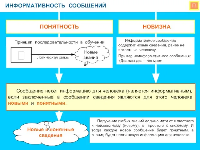  ИНФОРМАТИВНОСТЬ СООБЩЕНИЙ Получение любых знаний должно идти от известного к неизвестному