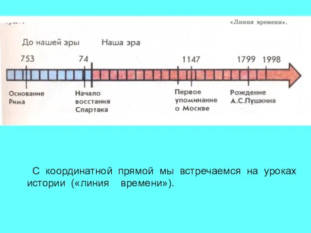 С координатной прямой мы встречаемся на уроках истории («линия времени»).