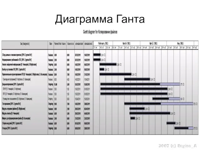 Диаграмма Ганта Генри Гант (1861–1919), изучал менеджмент на примере постройки кораблей в