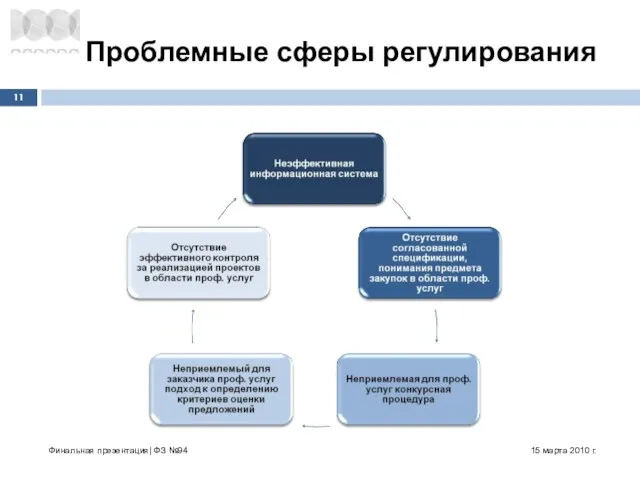 Проблемные сферы регулирования 15 марта 2010 г. Финальная презентация| ФЗ №94