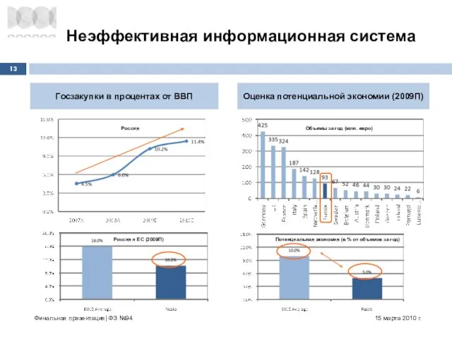 Госзакупки в процентах от ВВП Оценка потенциальной экономии (2009П) Неэффективная информационная система