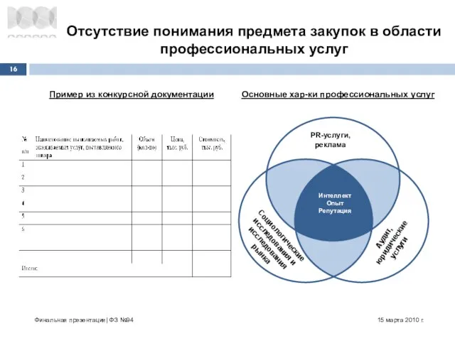 15 марта 2010 г. Финальная презентация| ФЗ №94 Основные хар-ки профессиональных услуг