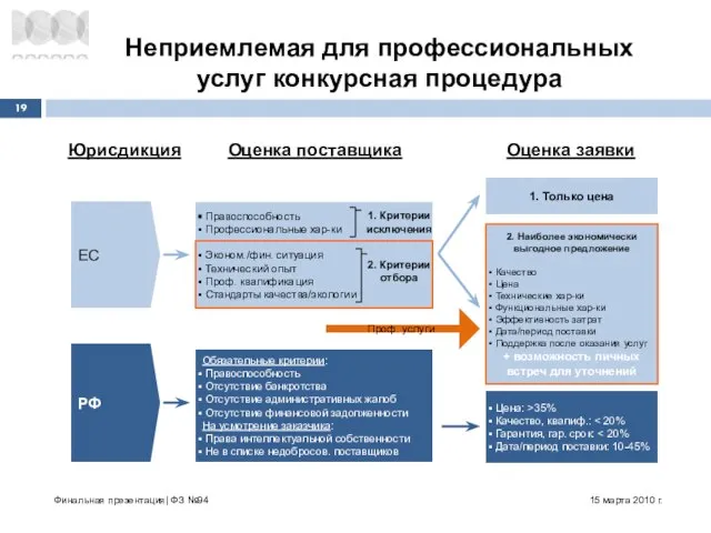 15 марта 2010 г. Финальная презентация| ФЗ №94 ЕС Правоспособность Профессиональные хар-ки