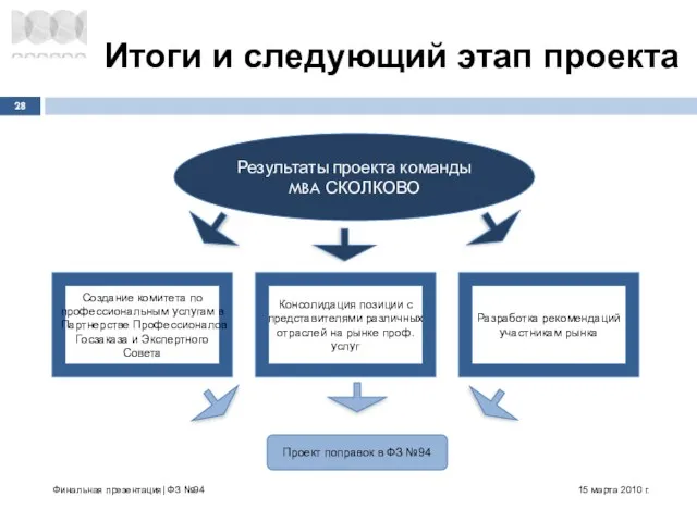 Итоги и следующий этап проекта 15 марта 2010 г. Финальная презентация| ФЗ