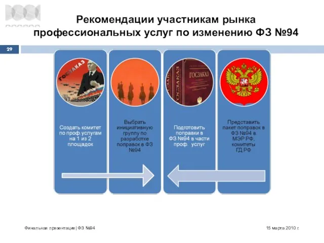 Рекомендации участникам рынка профессиональных услуг по изменению ФЗ №94 15 марта 2010