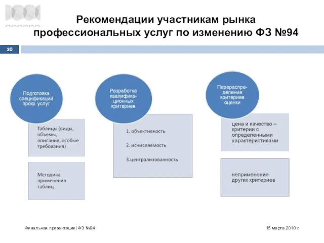 Рекомендации участникам рынка профессиональных услуг по изменению ФЗ №94 15 марта 2010