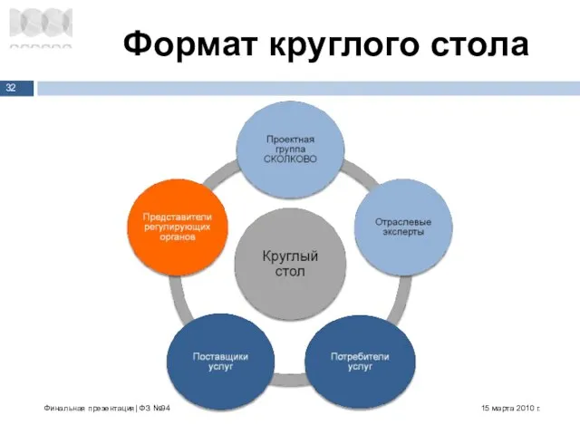 Формат круглого стола 15 марта 2010 г. Финальная презентация| ФЗ №94