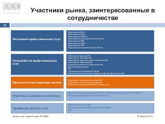 Поставщики профессиональных услуг Госпотребители профессиональных услуг Представители регулирующих органов Отраслевые эксперты по