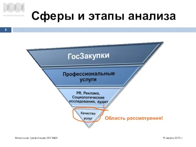 Финальная презентация| ФЗ №94 Сферы и этапы анализа Область рассмотрения! 15 марта 2010 г.