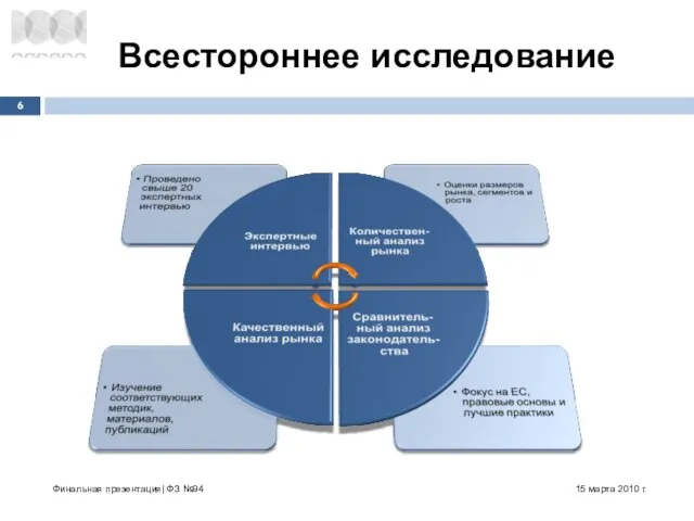 15 марта 2010 г. Финальная презентация| ФЗ №94 Всестороннее исследование