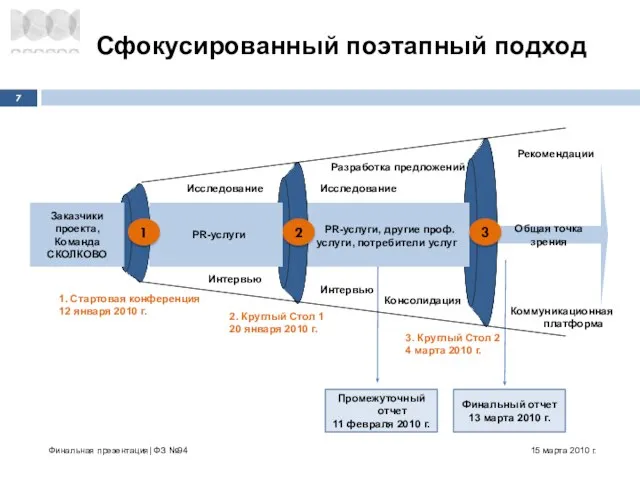 Сфокусированный поэтапный подход Общая точка зрения PR-услуги, другие проф.услуги, потребители услуг 1.