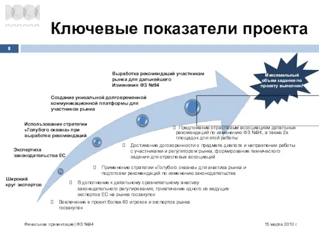 Ключевые показатели проекта 15 марта 2010 г. Финальная презентация| ФЗ №94 Широкий