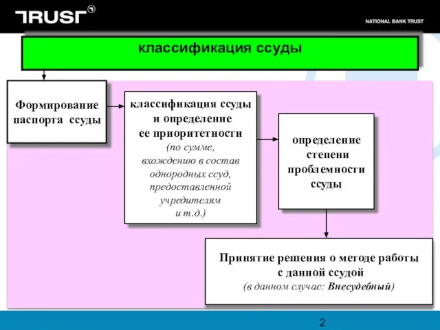 классификация ссуды Формирование паспорта ссуды классификация ссуды и определение ее приоритетности (по