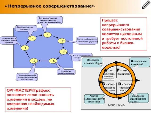 «Непрерывное совершенствование» Процесс непрерывного совершенствования является цикличным и требует постоянной работы с