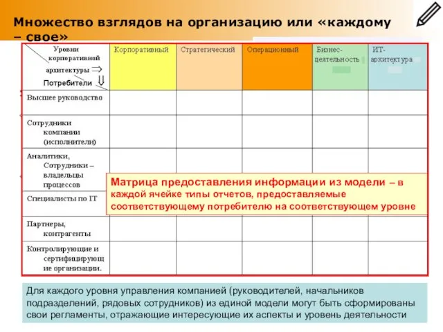 Множество взглядов на организацию или «каждому – свое» Для каждого уровня управления