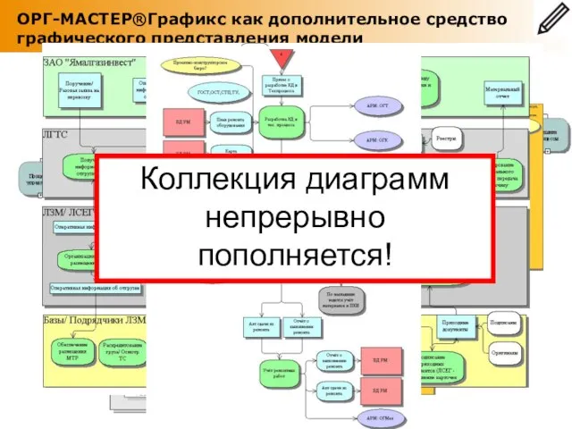 ОРГ-МАСТЕР®Графикс как дополнительное средство графического представления модели Коллекция диаграмм непрерывно пополняется!