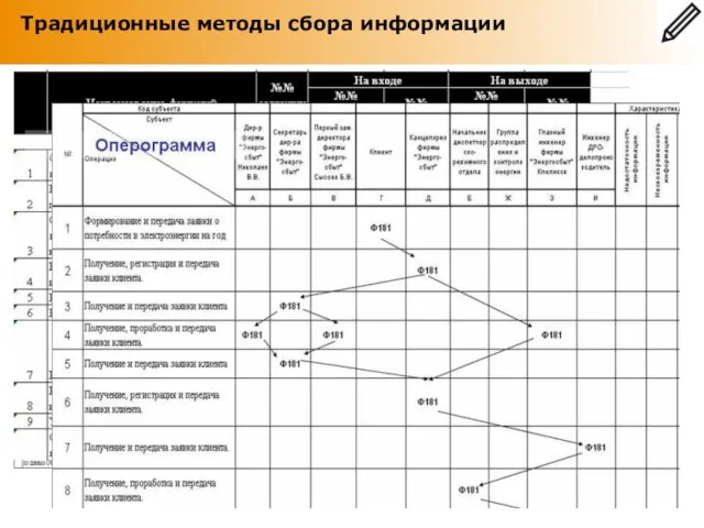 Анкета Традиционные методы сбора информации Традиционная схема описания Организационно-Функциональной модели предприятия Традиционные