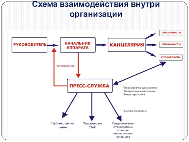 Схема взаимодействия внутри организации