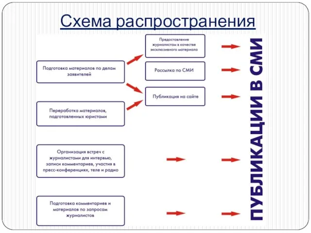 Схема распространения