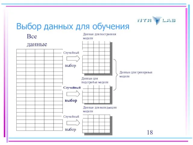 Выбор данных для обучения Все данные Случайный выбор Случайный выбор Случайный выбор