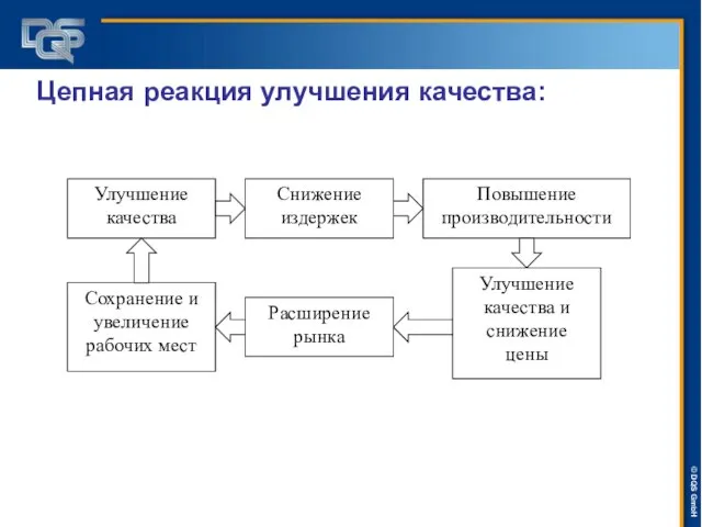 Цепная реакция улучшения качества: