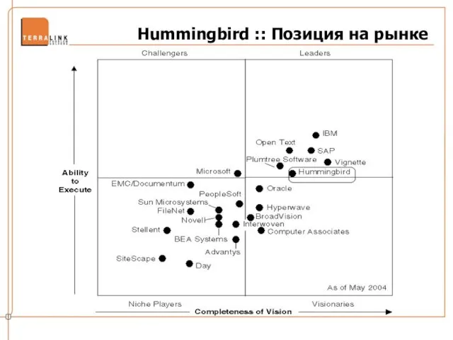 Hummingbird :: Позиция на рынке