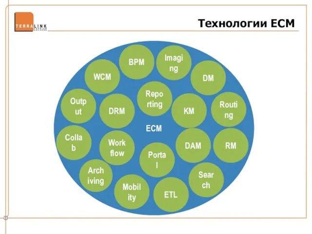 ECM Archiving DM BPM Portal Collab KM Workflow Reporting Mobility ETL WCM