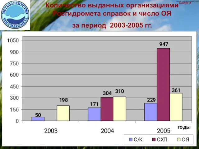 Количество выданных организациями Росгидромета справок и число ОЯ за период 2003-2005 гг. Слайд 8