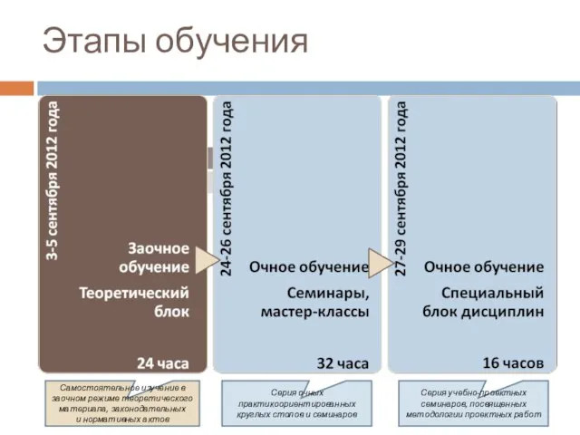 Этапы обучения Самостоятельное изучение в заочном режиме теоретического материала, законодательных и нормативных