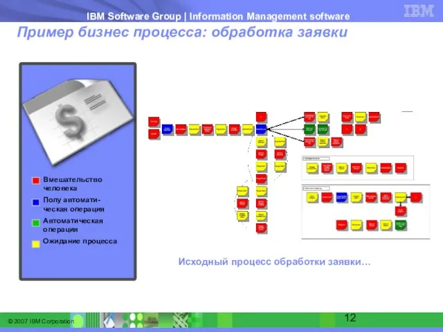 Пример бизнес процесса: обработка заявки Исходный процесс обработки заявки… Вмешательство человека Полу