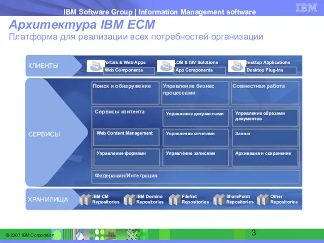 Архитектура IBM ECM Платформа для реализации всех потребностей организации Федерация/Интеграция Сервисы контента