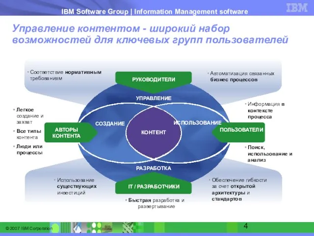 Управление контентом - широкий набор возможностей для ключевых групп пользователей СОЗДАНИЕ УПРАВЛЕНИЕ